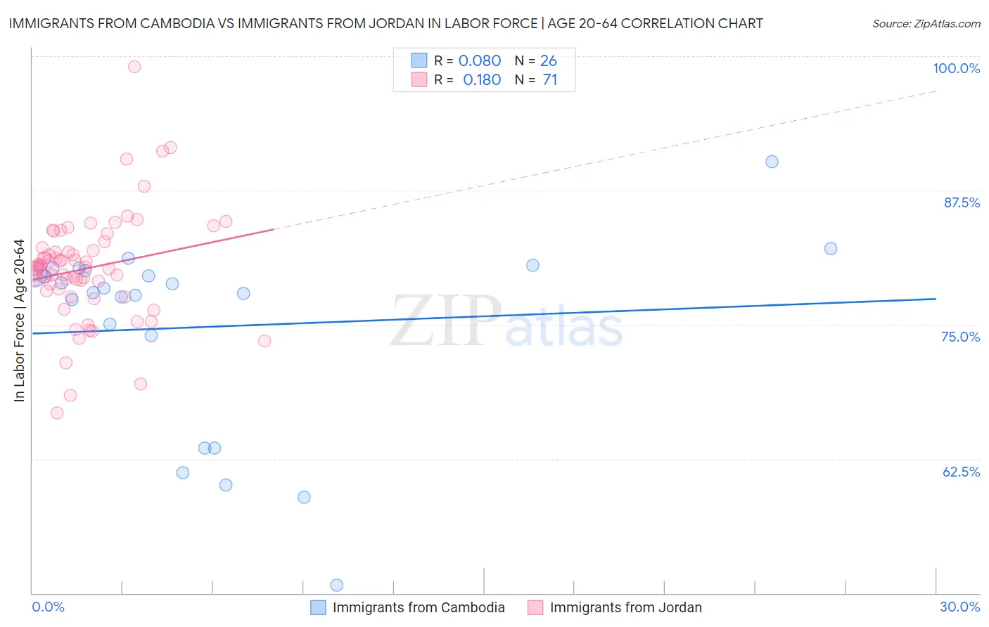 Immigrants from Cambodia vs Immigrants from Jordan In Labor Force | Age 20-64