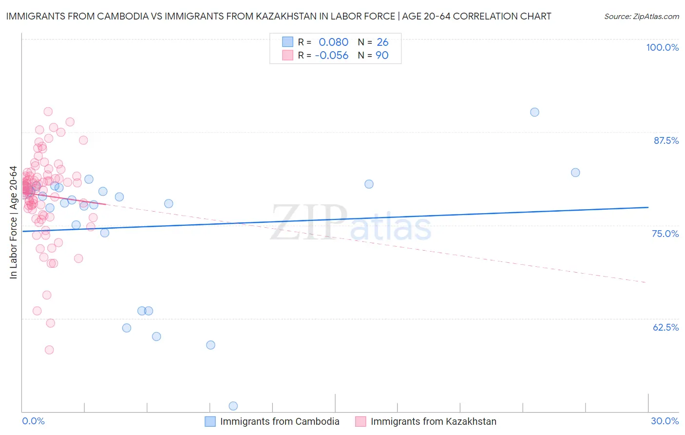 Immigrants from Cambodia vs Immigrants from Kazakhstan In Labor Force | Age 20-64