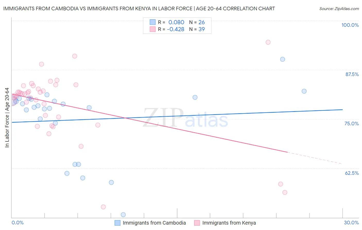 Immigrants from Cambodia vs Immigrants from Kenya In Labor Force | Age 20-64