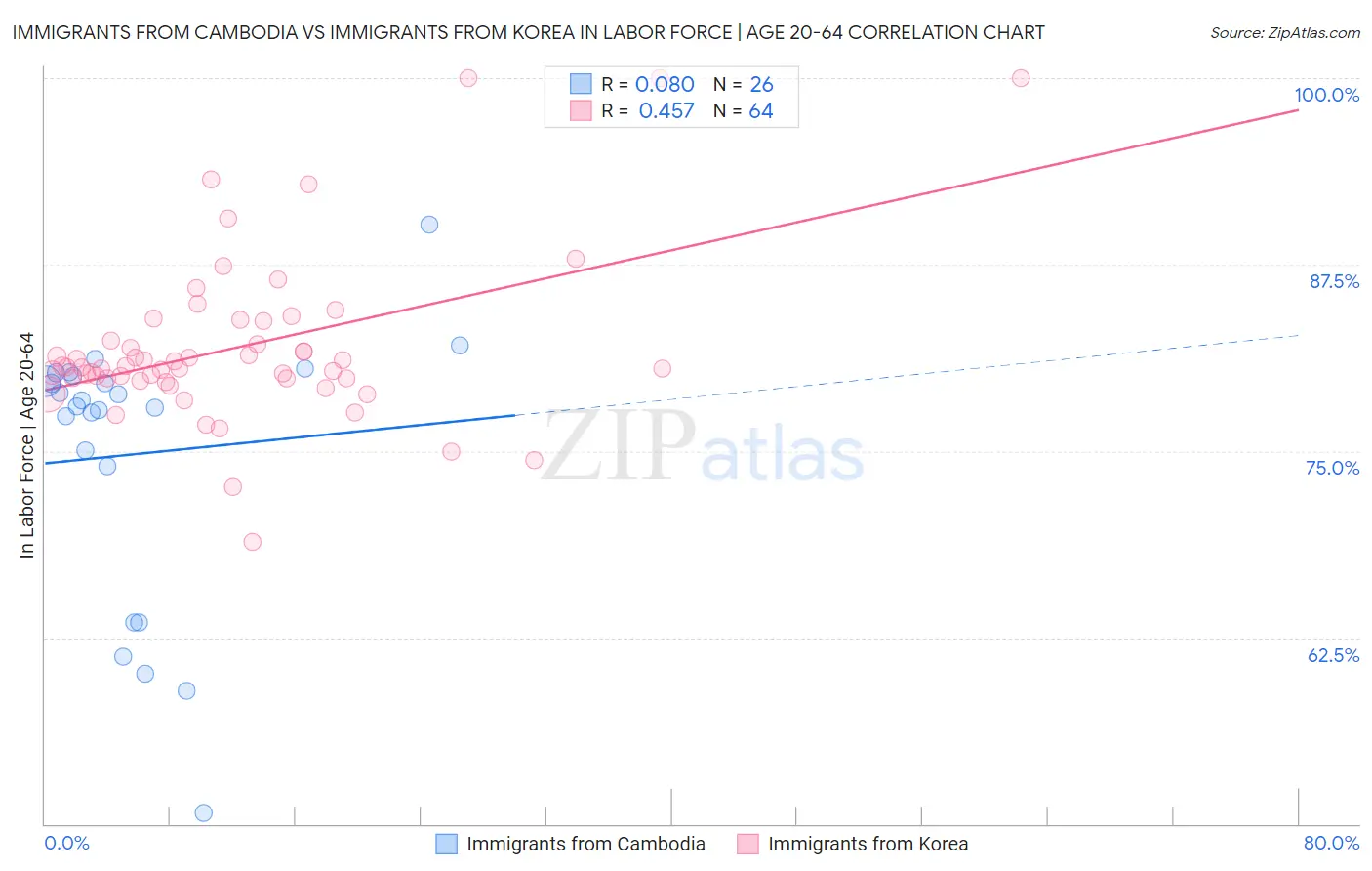 Immigrants from Cambodia vs Immigrants from Korea In Labor Force | Age 20-64