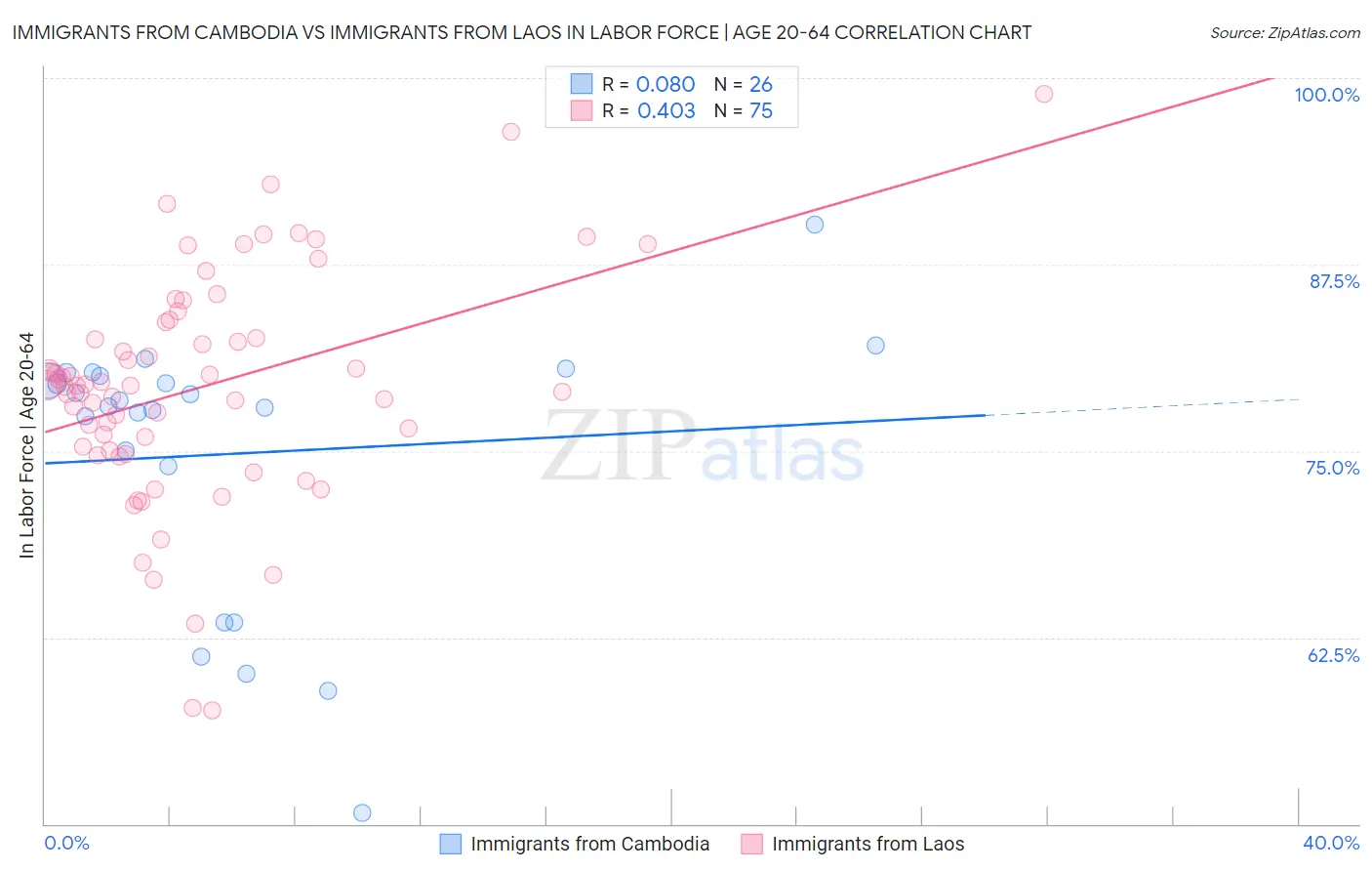 Immigrants from Cambodia vs Immigrants from Laos In Labor Force | Age 20-64