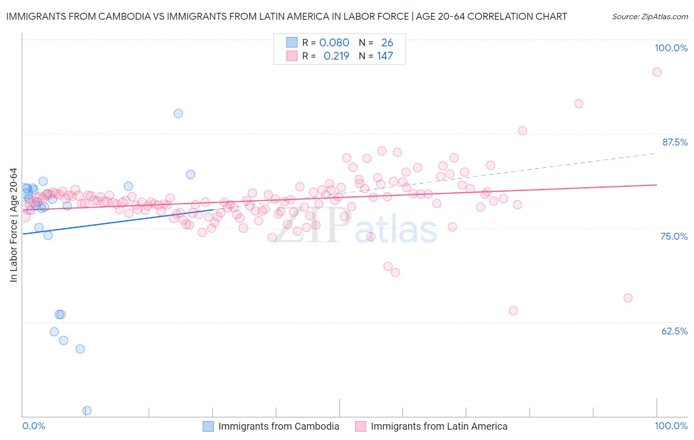 Immigrants from Cambodia vs Immigrants from Latin America In Labor Force | Age 20-64