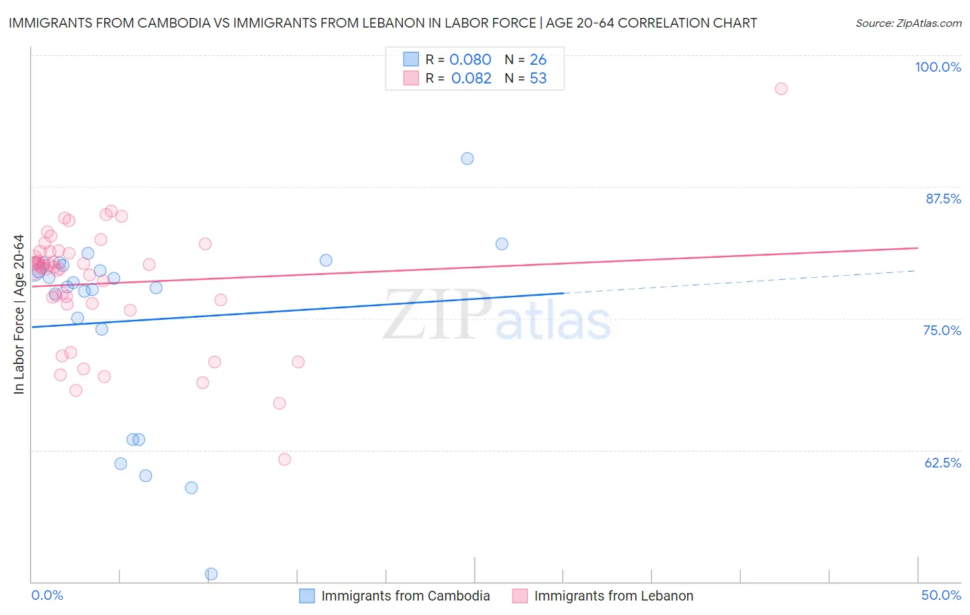 Immigrants from Cambodia vs Immigrants from Lebanon In Labor Force | Age 20-64