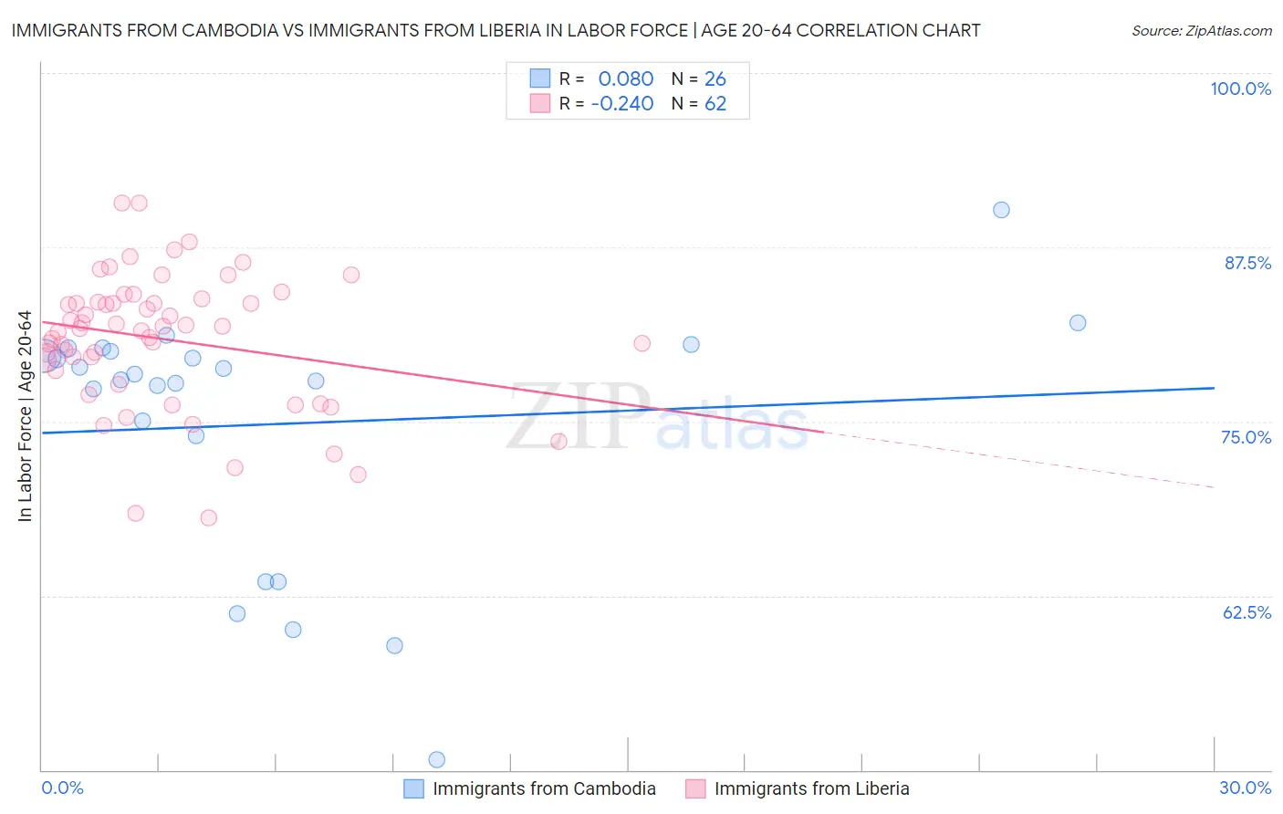 Immigrants from Cambodia vs Immigrants from Liberia In Labor Force | Age 20-64