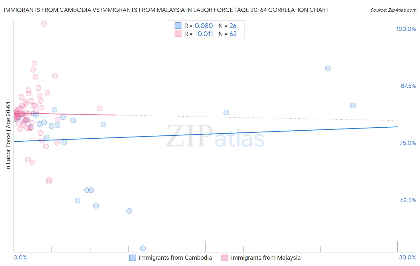 Immigrants from Cambodia vs Immigrants from Malaysia In Labor Force | Age 20-64