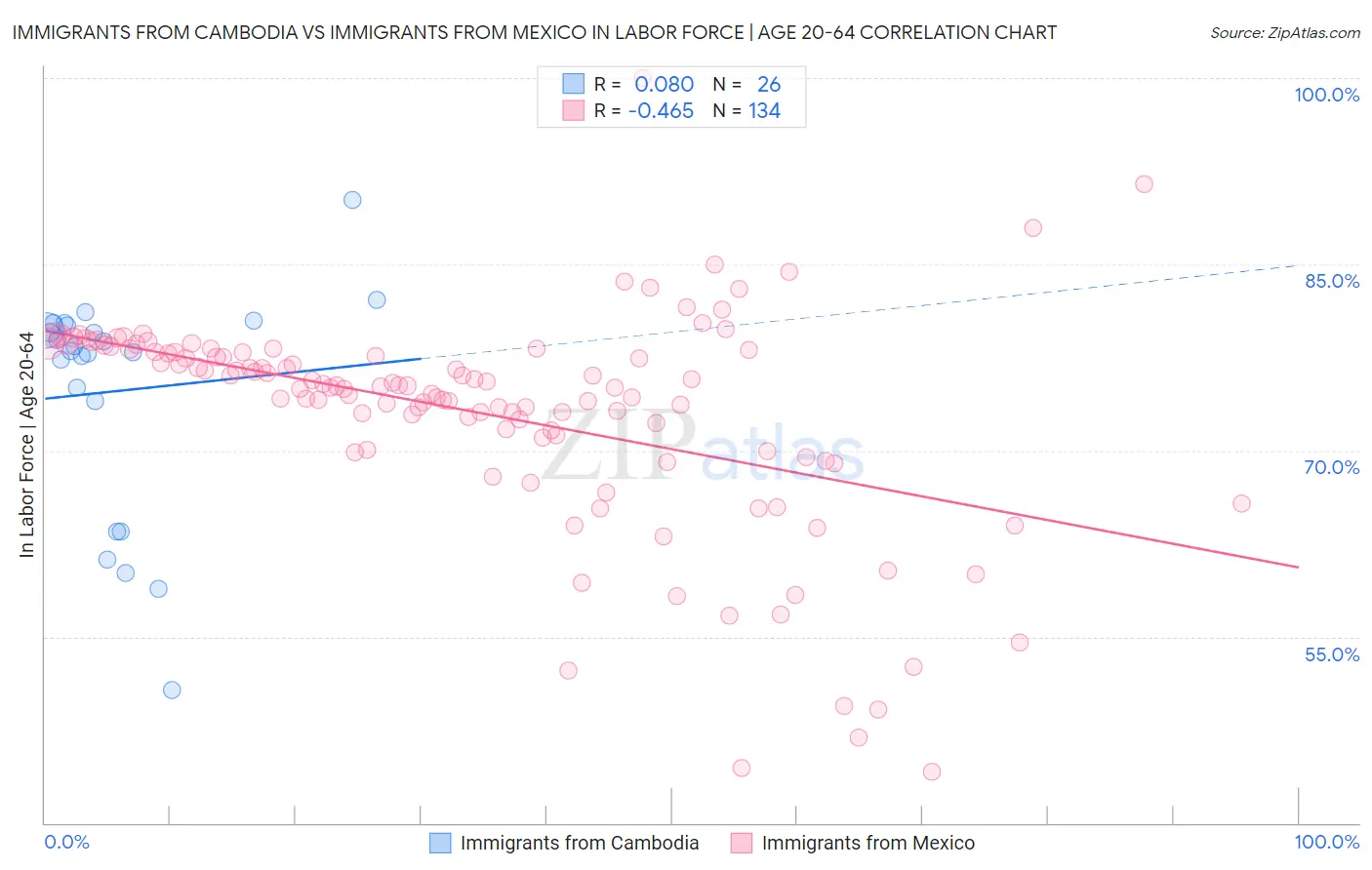 Immigrants from Cambodia vs Immigrants from Mexico In Labor Force | Age 20-64