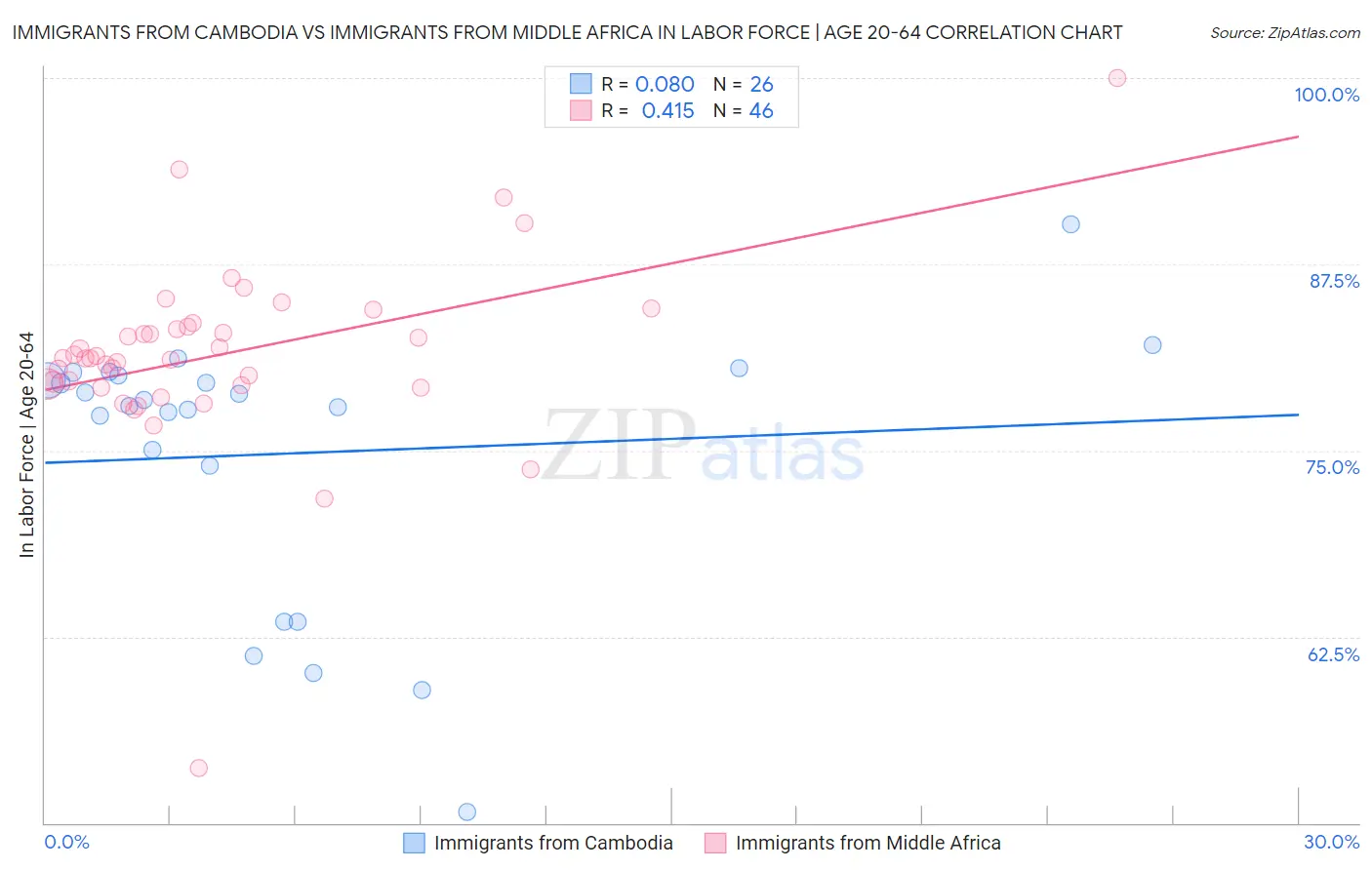 Immigrants from Cambodia vs Immigrants from Middle Africa In Labor Force | Age 20-64