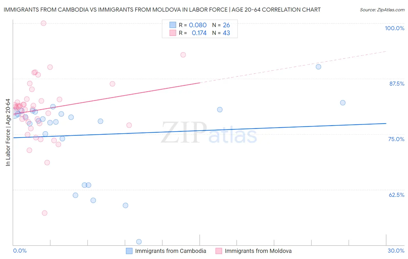 Immigrants from Cambodia vs Immigrants from Moldova In Labor Force | Age 20-64