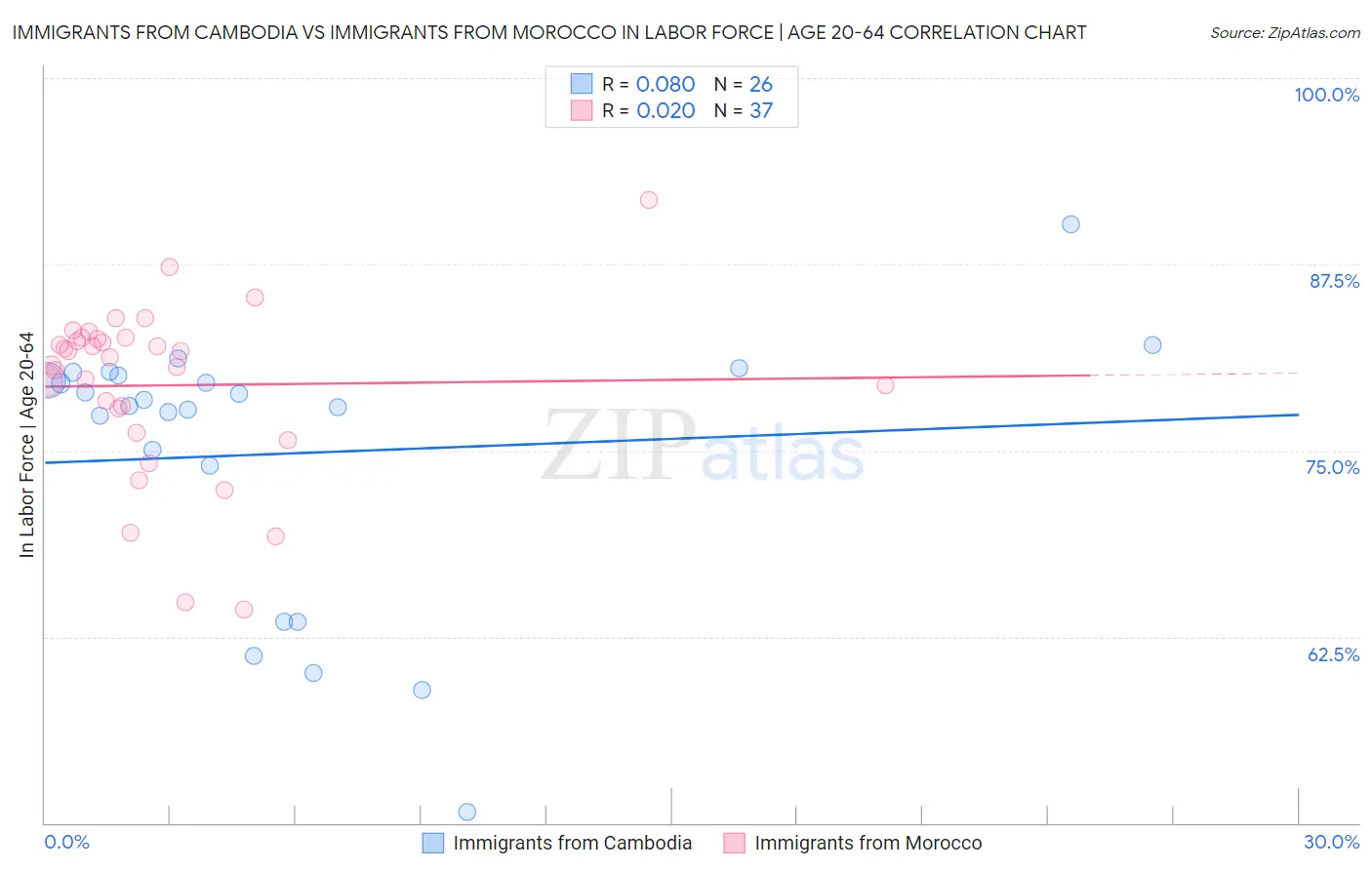 Immigrants from Cambodia vs Immigrants from Morocco In Labor Force | Age 20-64