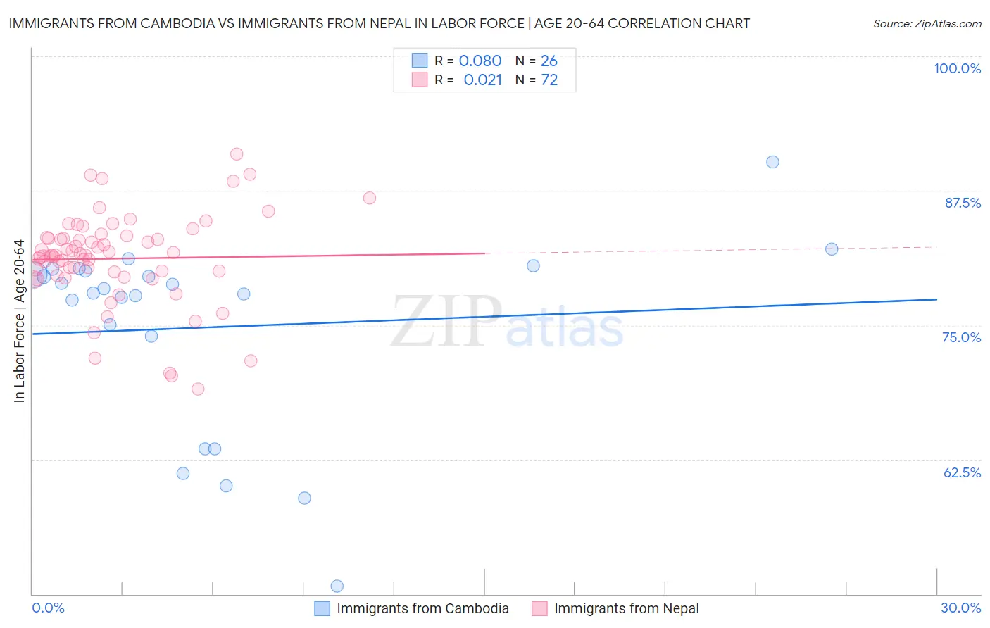 Immigrants from Cambodia vs Immigrants from Nepal In Labor Force | Age 20-64