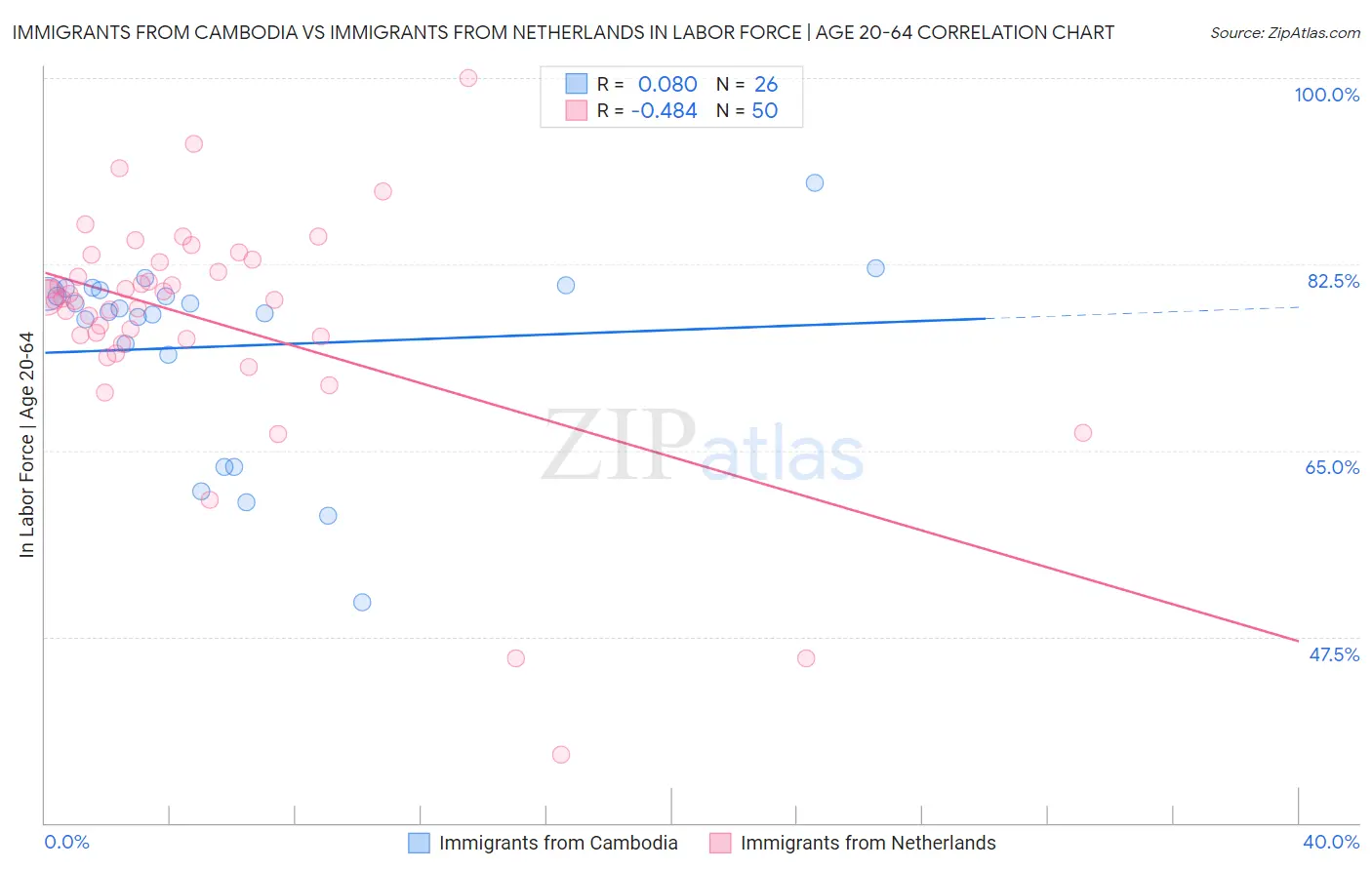 Immigrants from Cambodia vs Immigrants from Netherlands In Labor Force | Age 20-64