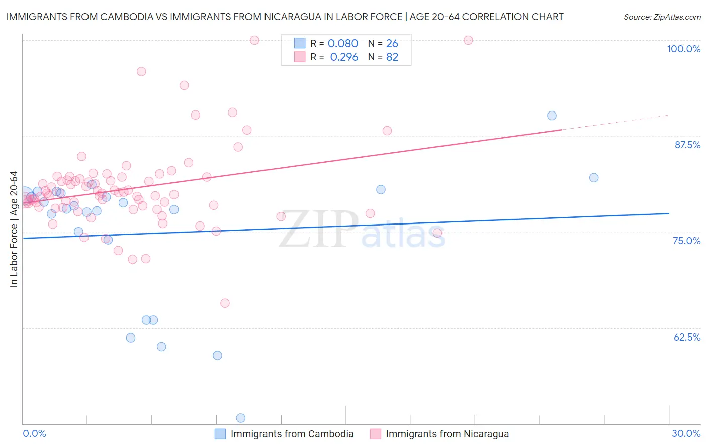 Immigrants from Cambodia vs Immigrants from Nicaragua In Labor Force | Age 20-64