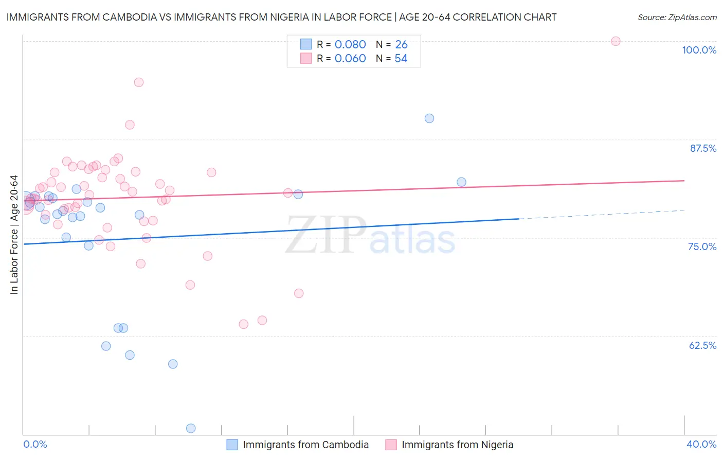 Immigrants from Cambodia vs Immigrants from Nigeria In Labor Force | Age 20-64