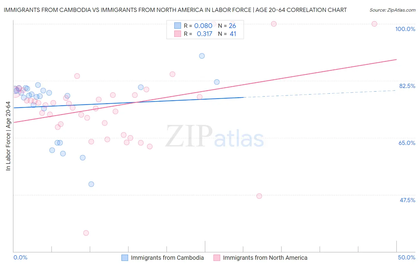 Immigrants from Cambodia vs Immigrants from North America In Labor Force | Age 20-64