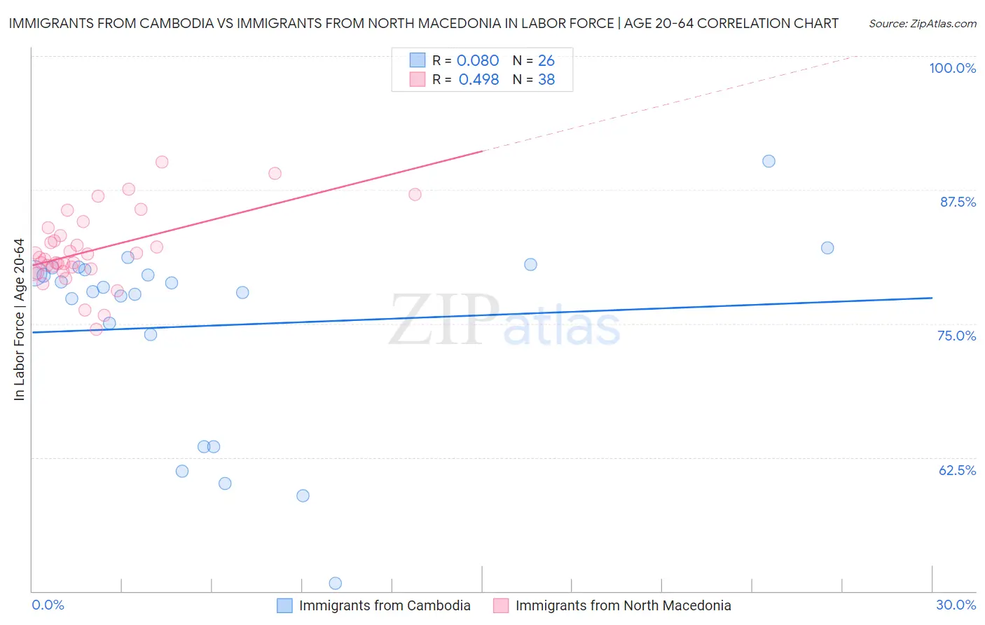 Immigrants from Cambodia vs Immigrants from North Macedonia In Labor Force | Age 20-64