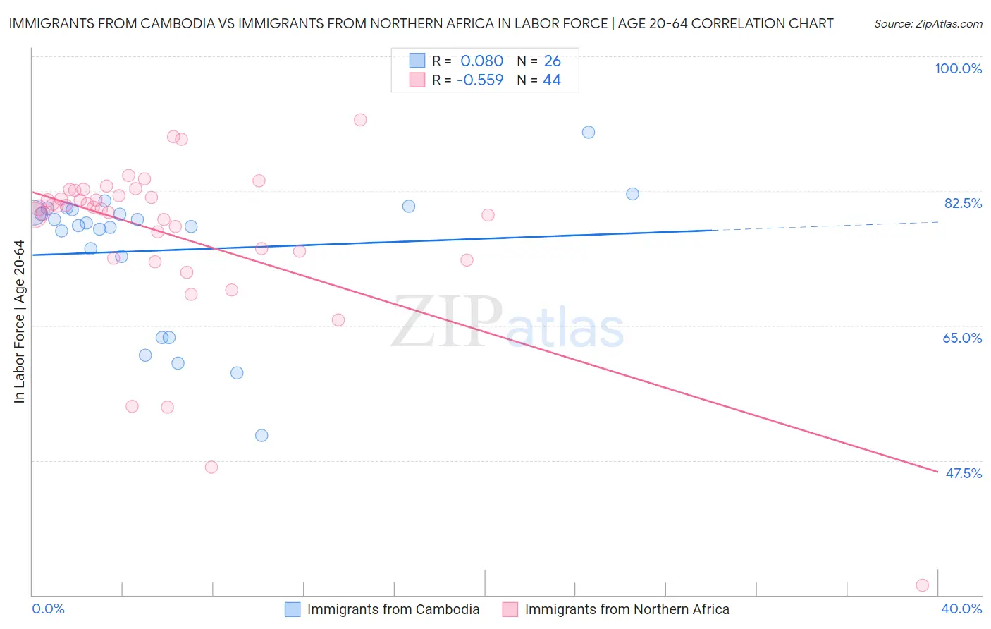 Immigrants from Cambodia vs Immigrants from Northern Africa In Labor Force | Age 20-64