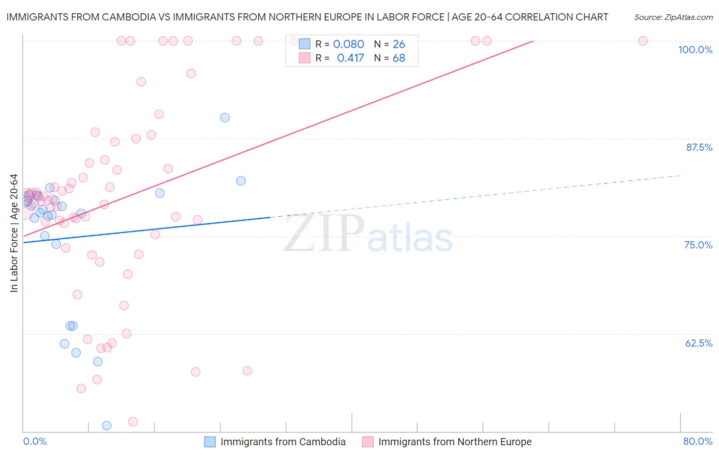 Immigrants from Cambodia vs Immigrants from Northern Europe In Labor Force | Age 20-64