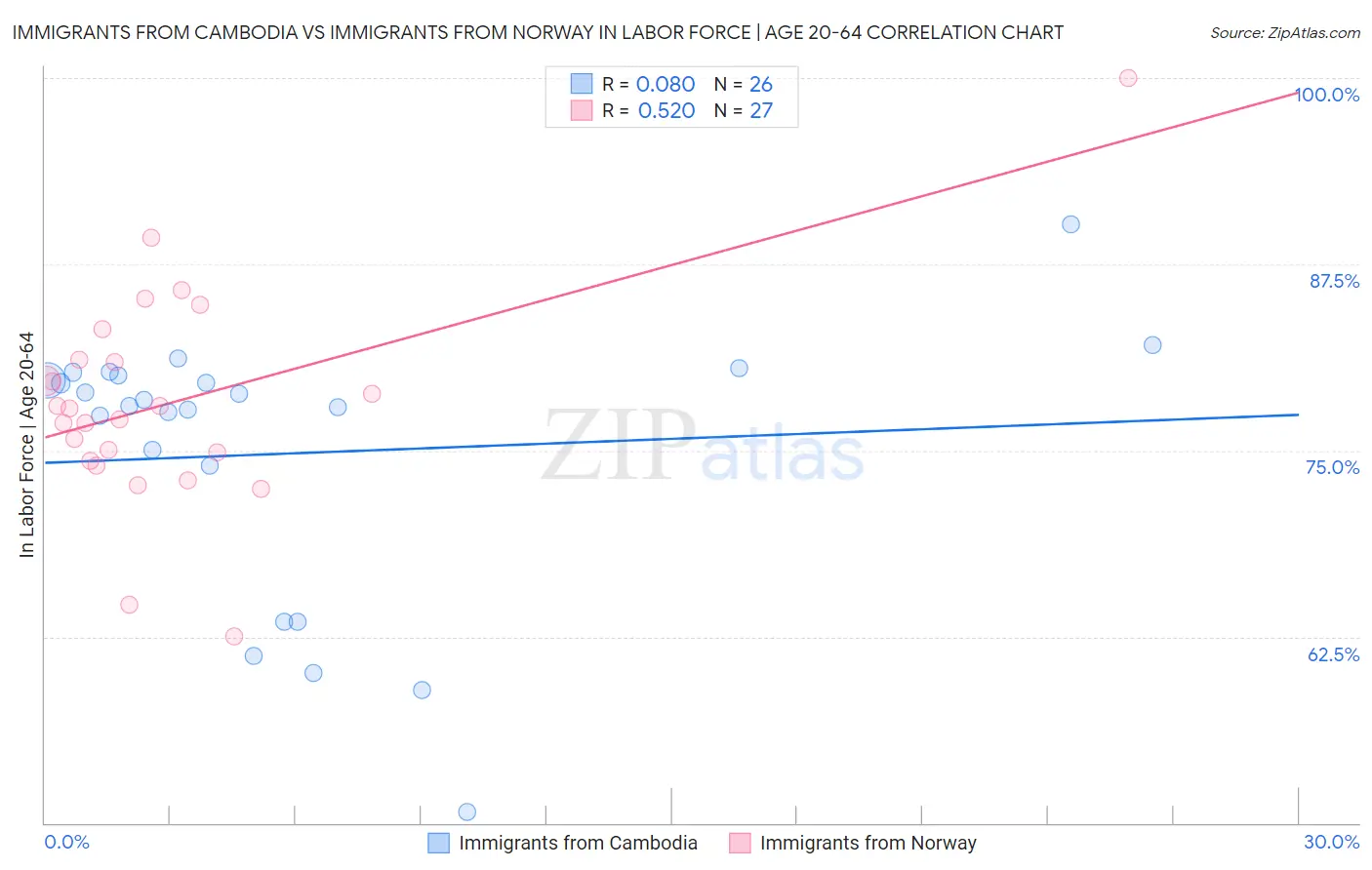 Immigrants from Cambodia vs Immigrants from Norway In Labor Force | Age 20-64