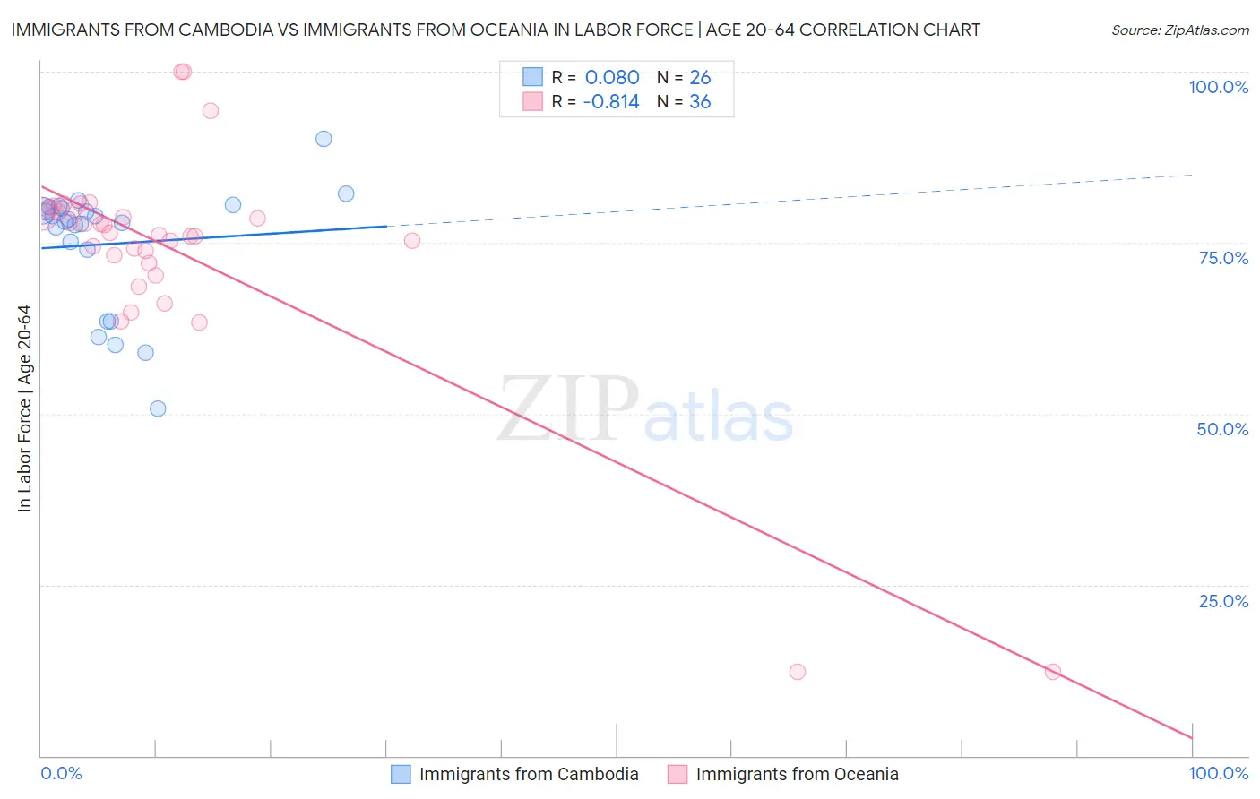 Immigrants from Cambodia vs Immigrants from Oceania In Labor Force | Age 20-64