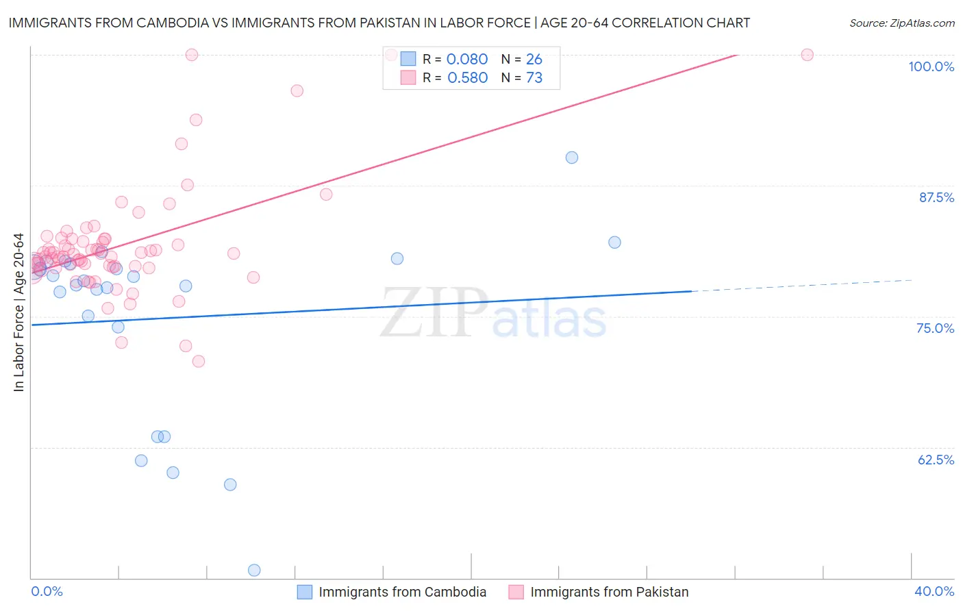 Immigrants from Cambodia vs Immigrants from Pakistan In Labor Force | Age 20-64