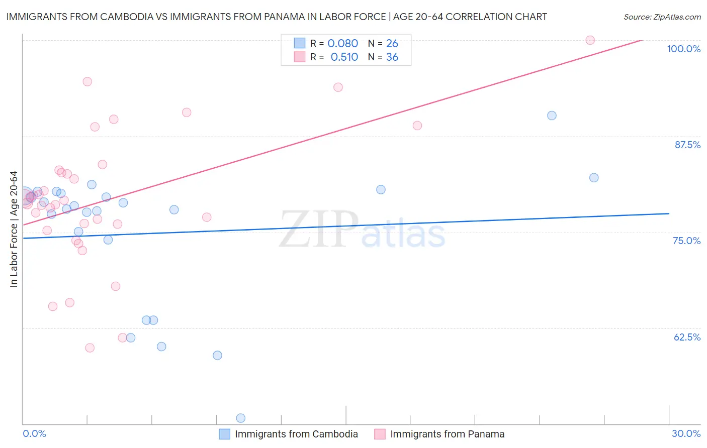 Immigrants from Cambodia vs Immigrants from Panama In Labor Force | Age 20-64