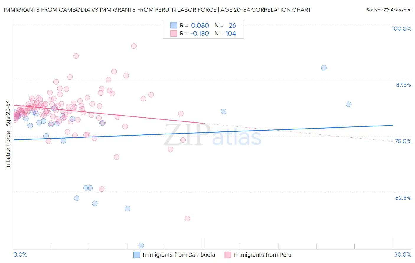 Immigrants from Cambodia vs Immigrants from Peru In Labor Force | Age 20-64