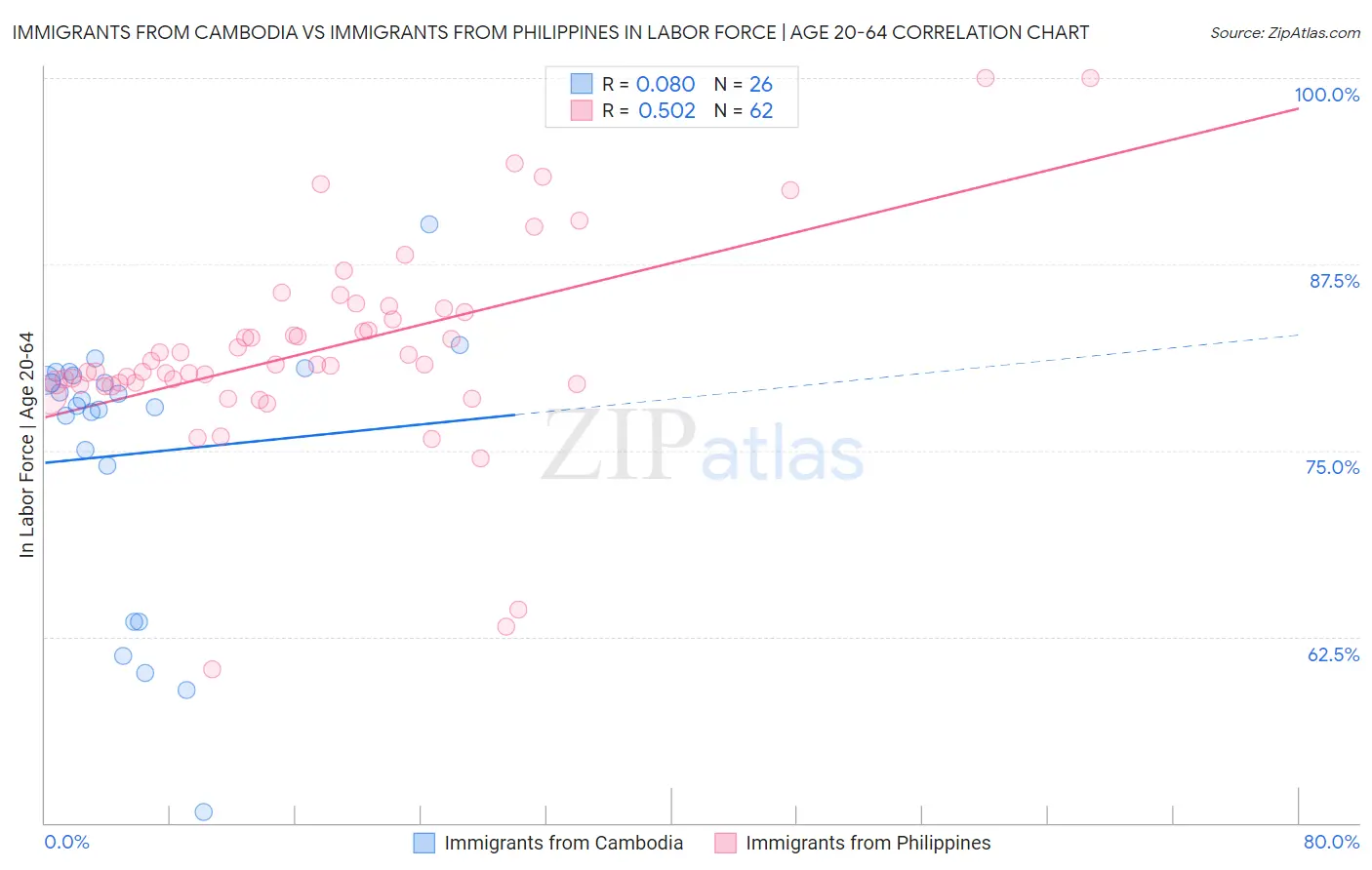 Immigrants from Cambodia vs Immigrants from Philippines In Labor Force | Age 20-64