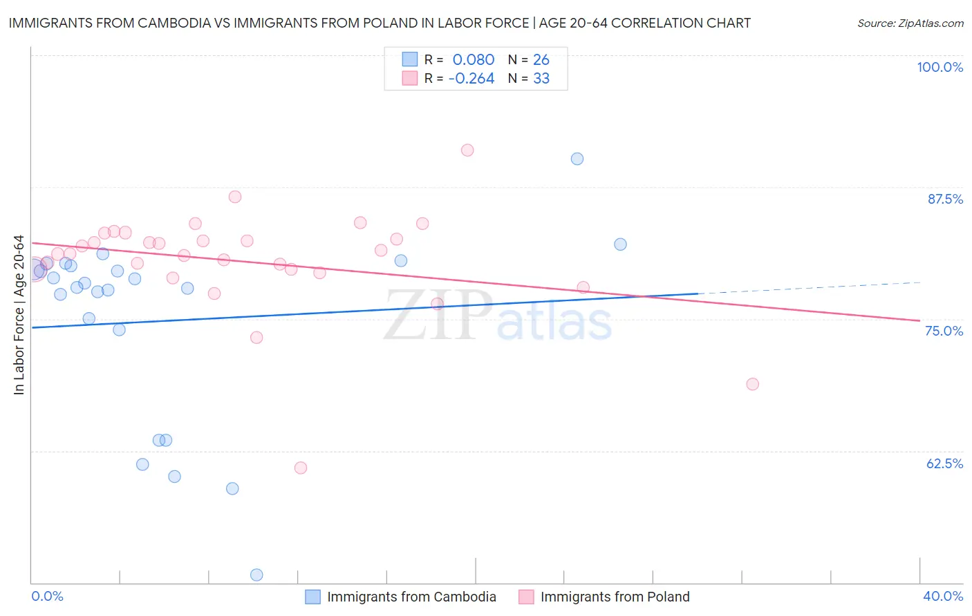 Immigrants from Cambodia vs Immigrants from Poland In Labor Force | Age 20-64