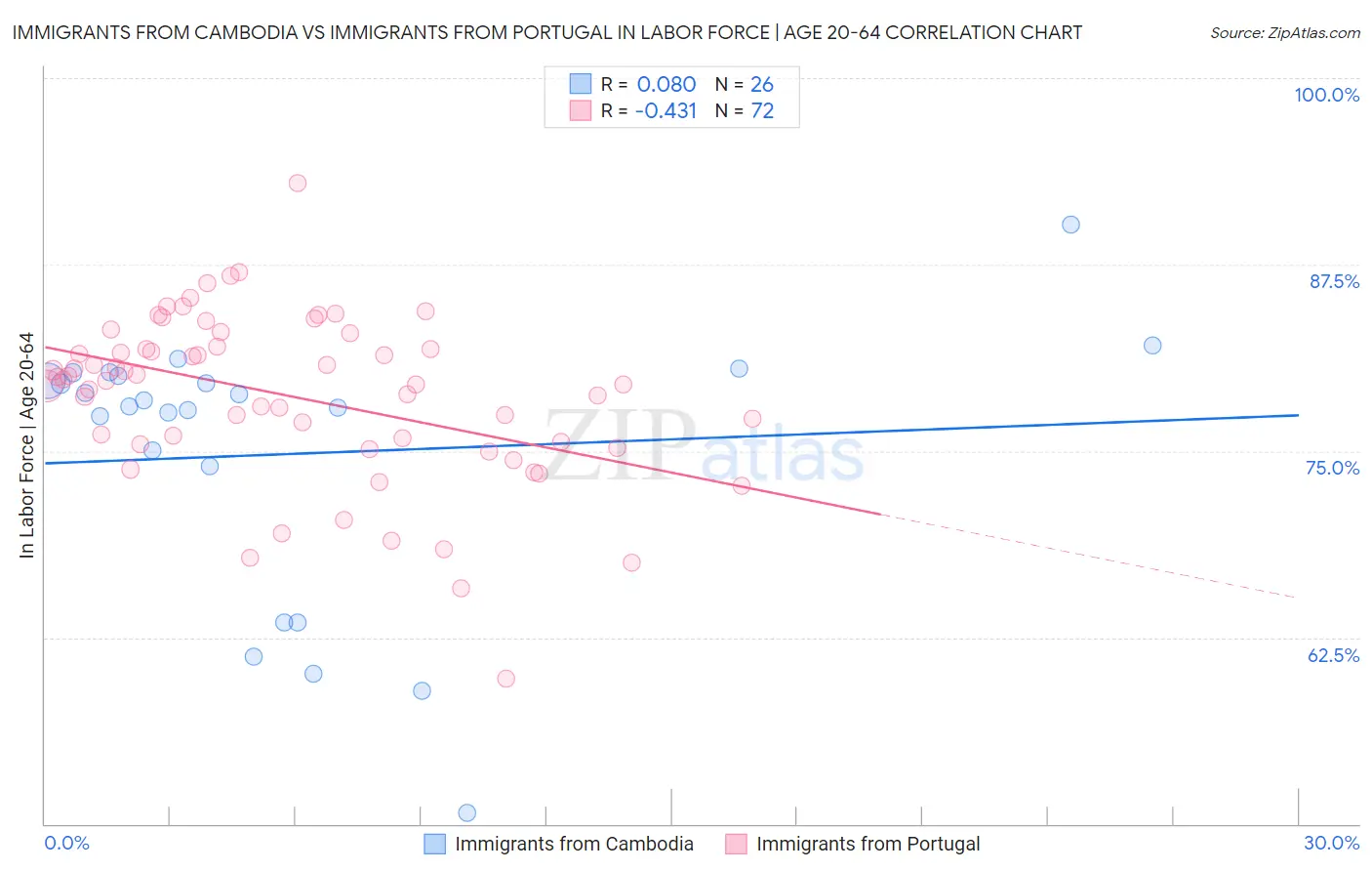 Immigrants from Cambodia vs Immigrants from Portugal In Labor Force | Age 20-64