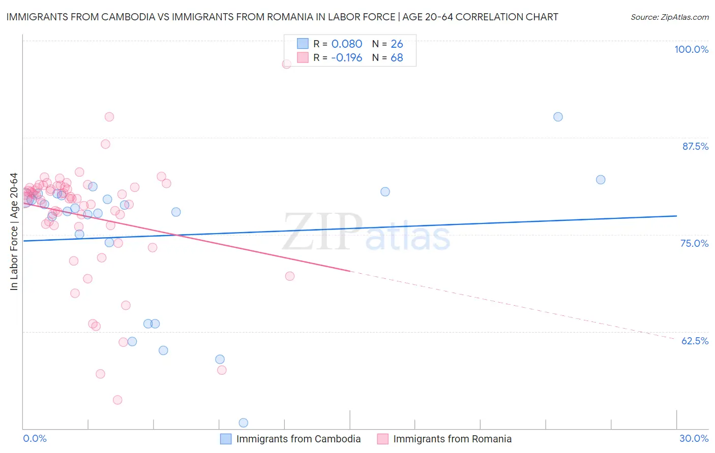 Immigrants from Cambodia vs Immigrants from Romania In Labor Force | Age 20-64