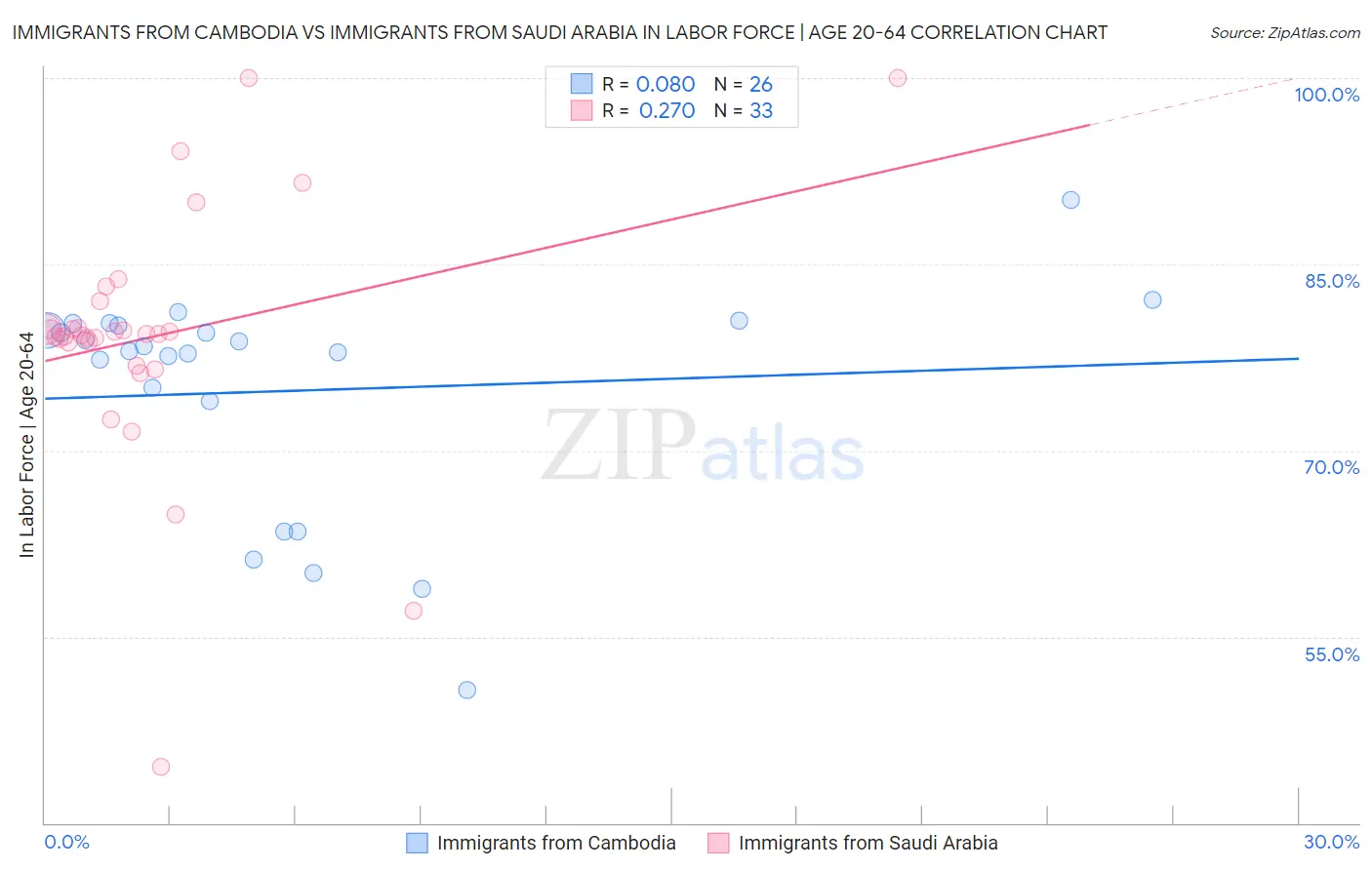 Immigrants from Cambodia vs Immigrants from Saudi Arabia In Labor Force | Age 20-64