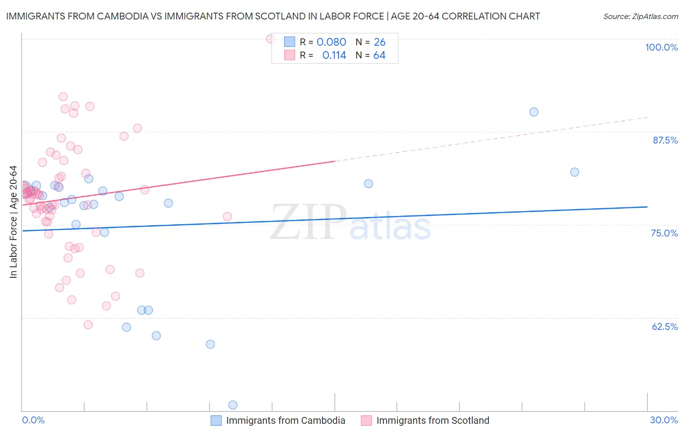 Immigrants from Cambodia vs Immigrants from Scotland In Labor Force | Age 20-64