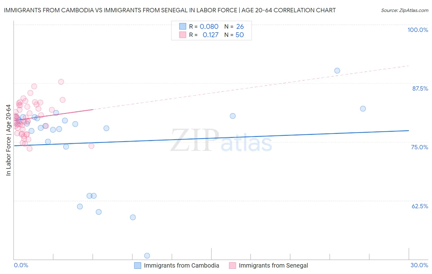 Immigrants from Cambodia vs Immigrants from Senegal In Labor Force | Age 20-64