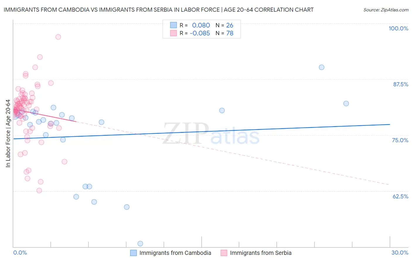 Immigrants from Cambodia vs Immigrants from Serbia In Labor Force | Age 20-64