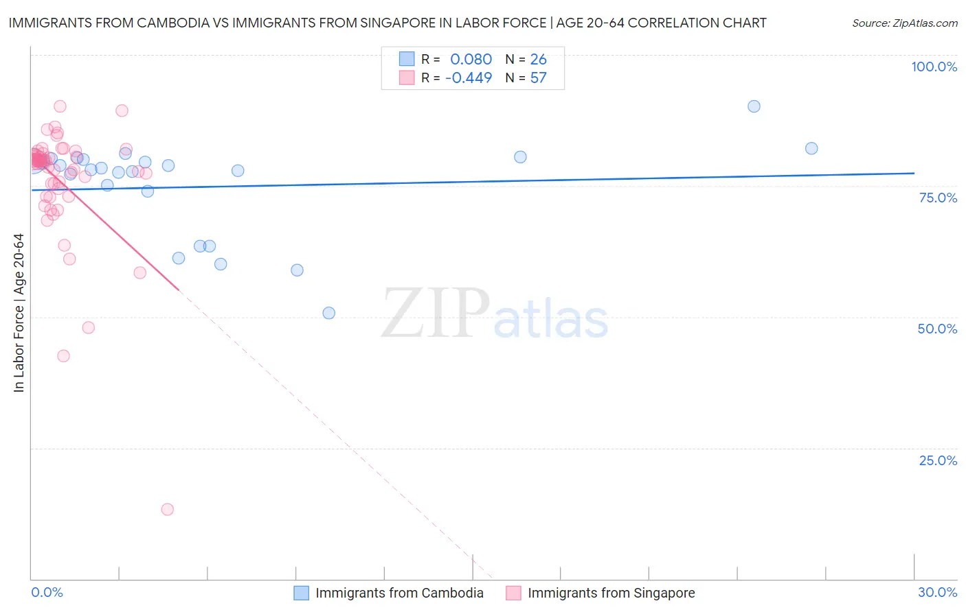 Immigrants from Cambodia vs Immigrants from Singapore In Labor Force | Age 20-64