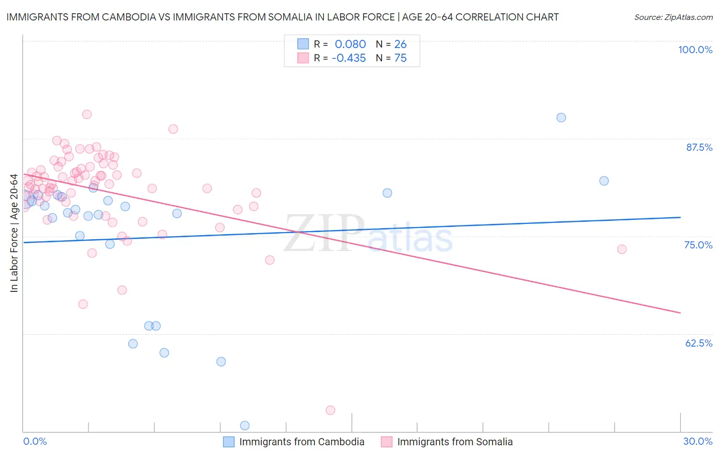 Immigrants from Cambodia vs Immigrants from Somalia In Labor Force | Age 20-64