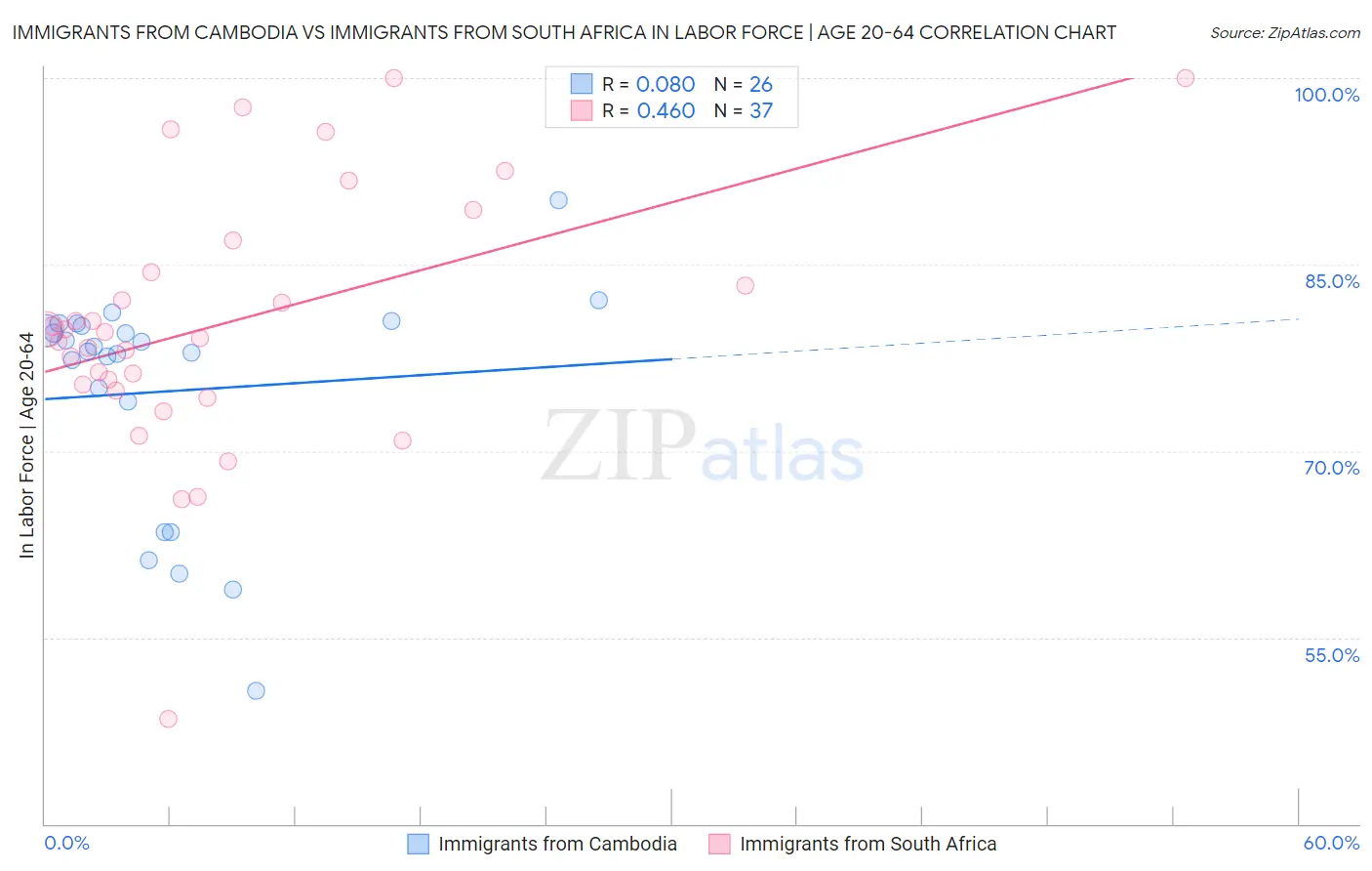 Immigrants from Cambodia vs Immigrants from South Africa In Labor Force | Age 20-64