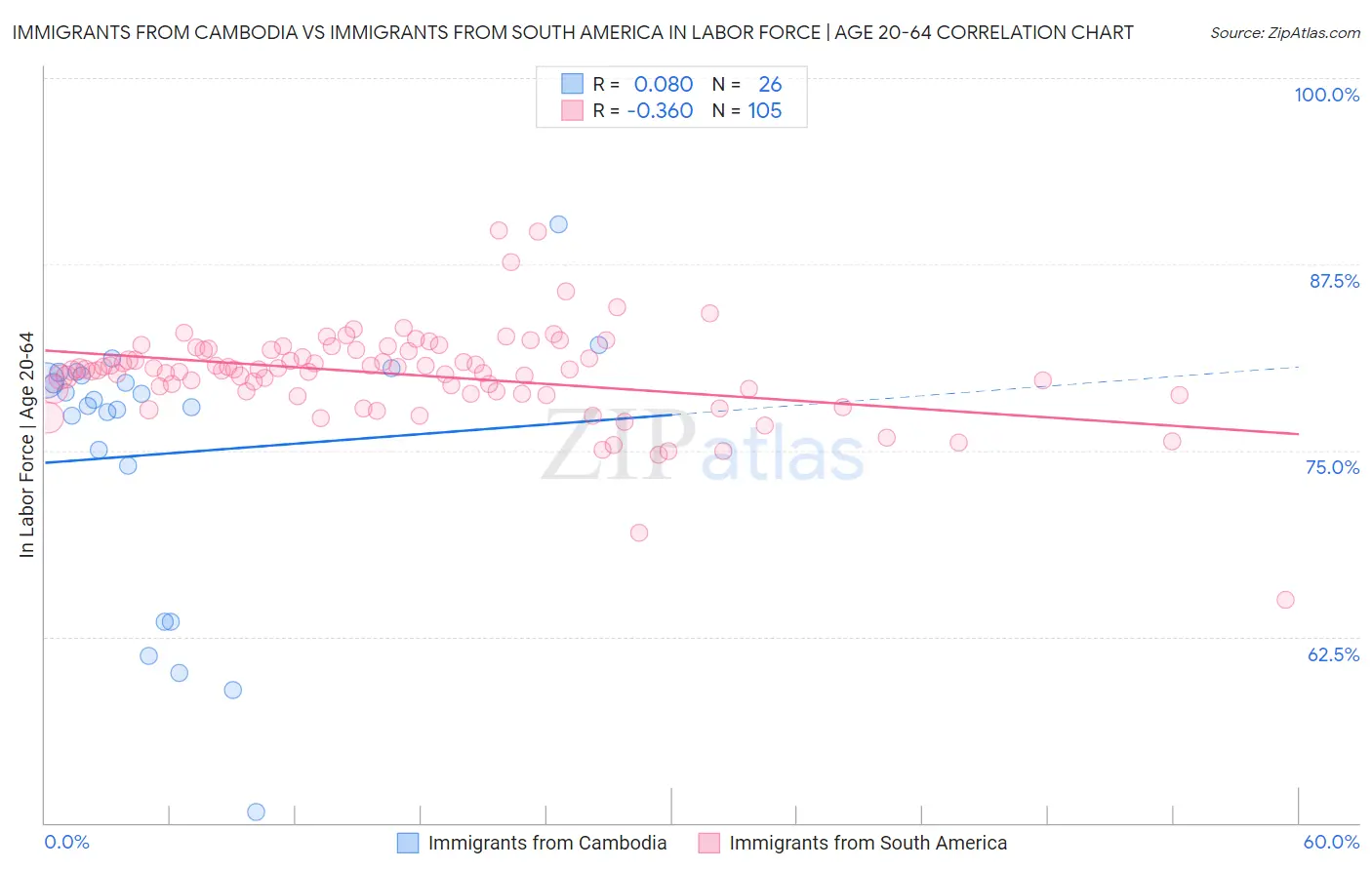 Immigrants from Cambodia vs Immigrants from South America In Labor Force | Age 20-64