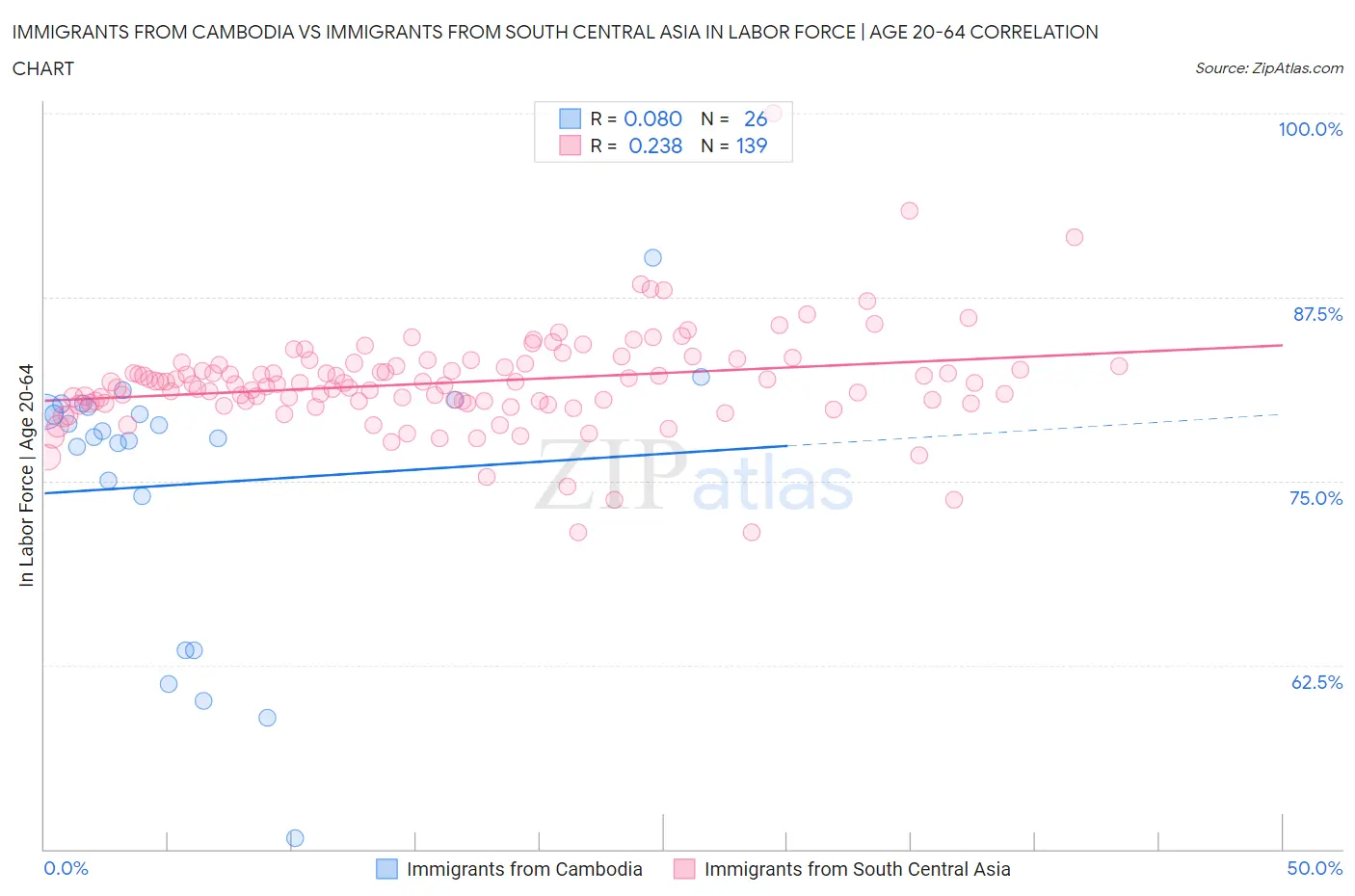 Immigrants from Cambodia vs Immigrants from South Central Asia In Labor Force | Age 20-64