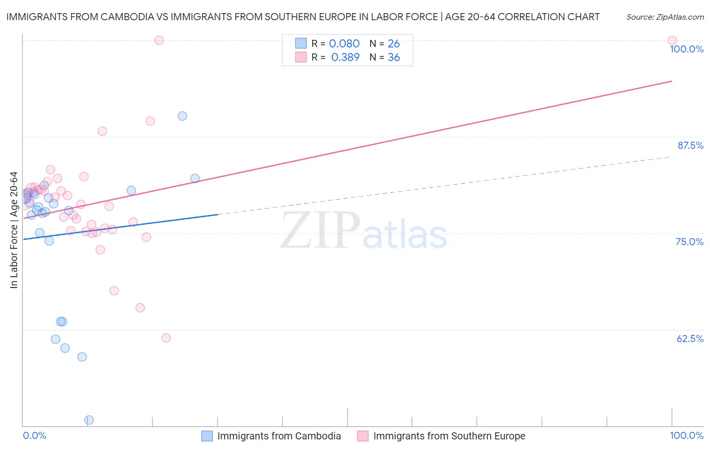 Immigrants from Cambodia vs Immigrants from Southern Europe In Labor Force | Age 20-64