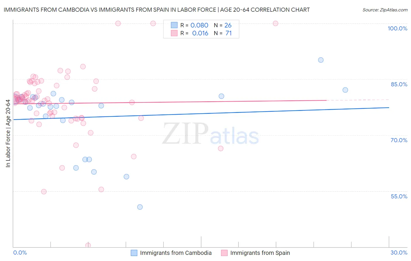 Immigrants from Cambodia vs Immigrants from Spain In Labor Force | Age 20-64