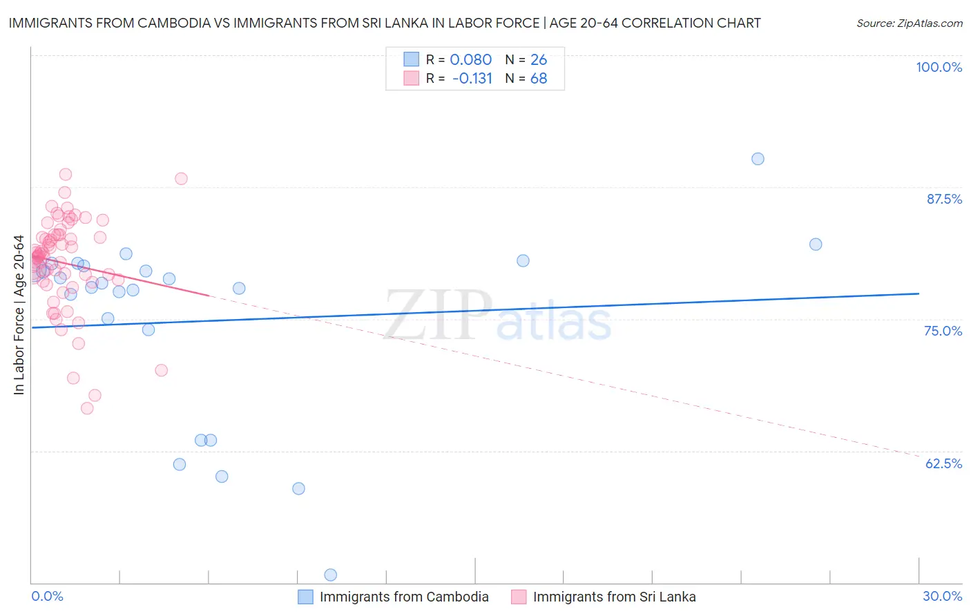 Immigrants from Cambodia vs Immigrants from Sri Lanka In Labor Force | Age 20-64