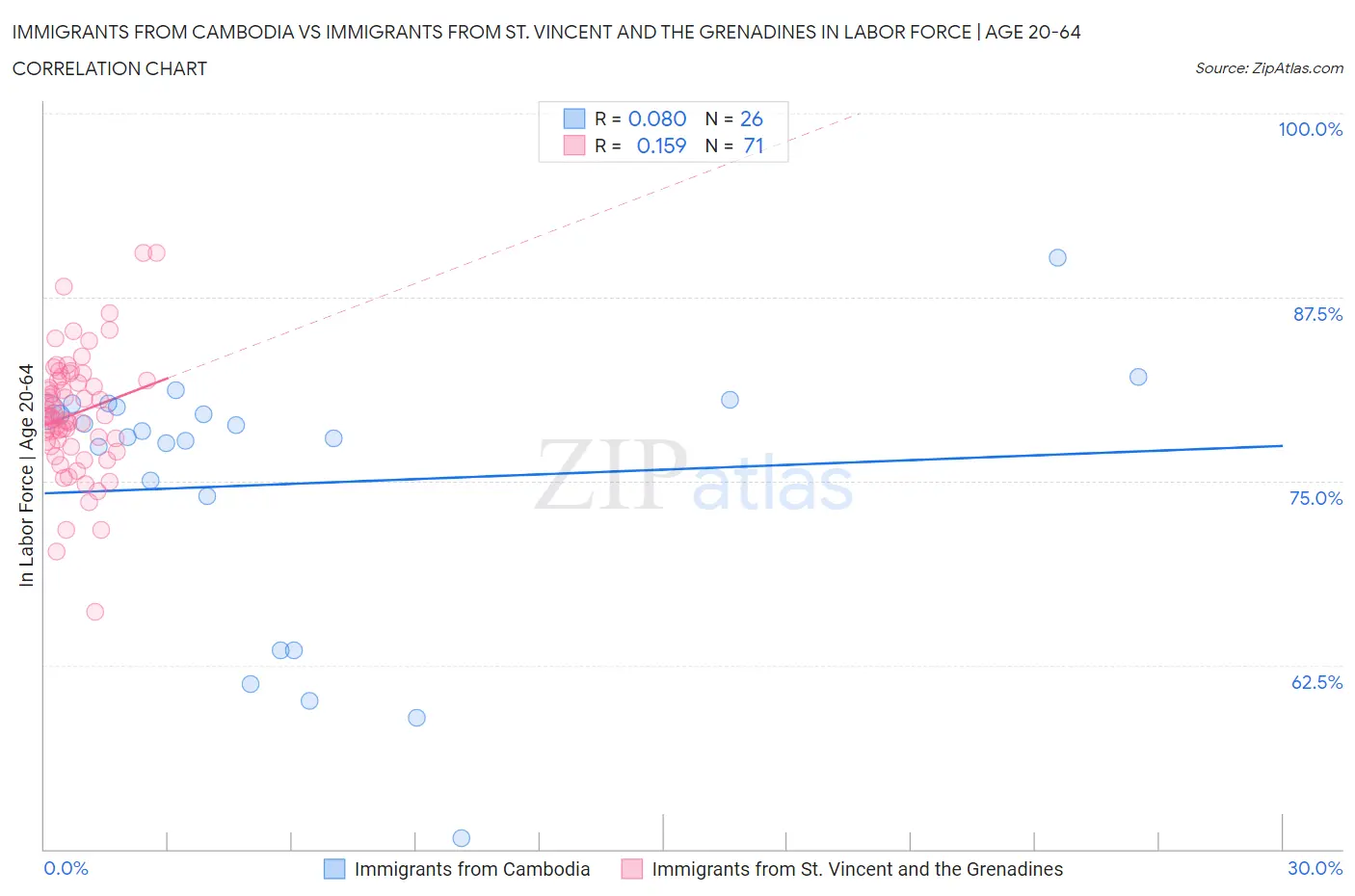 Immigrants from Cambodia vs Immigrants from St. Vincent and the Grenadines In Labor Force | Age 20-64