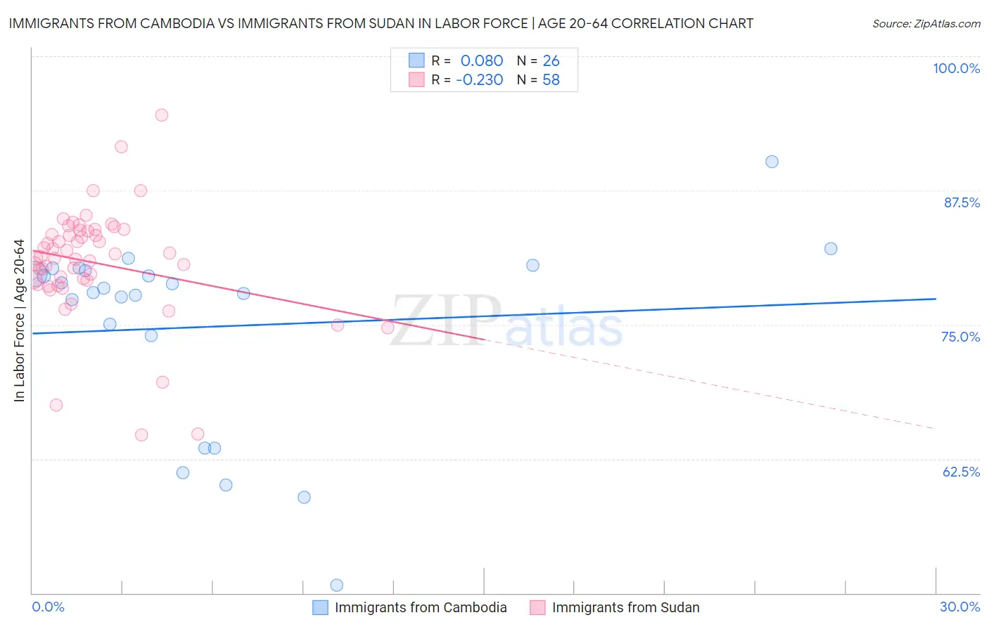 Immigrants from Cambodia vs Immigrants from Sudan In Labor Force | Age 20-64