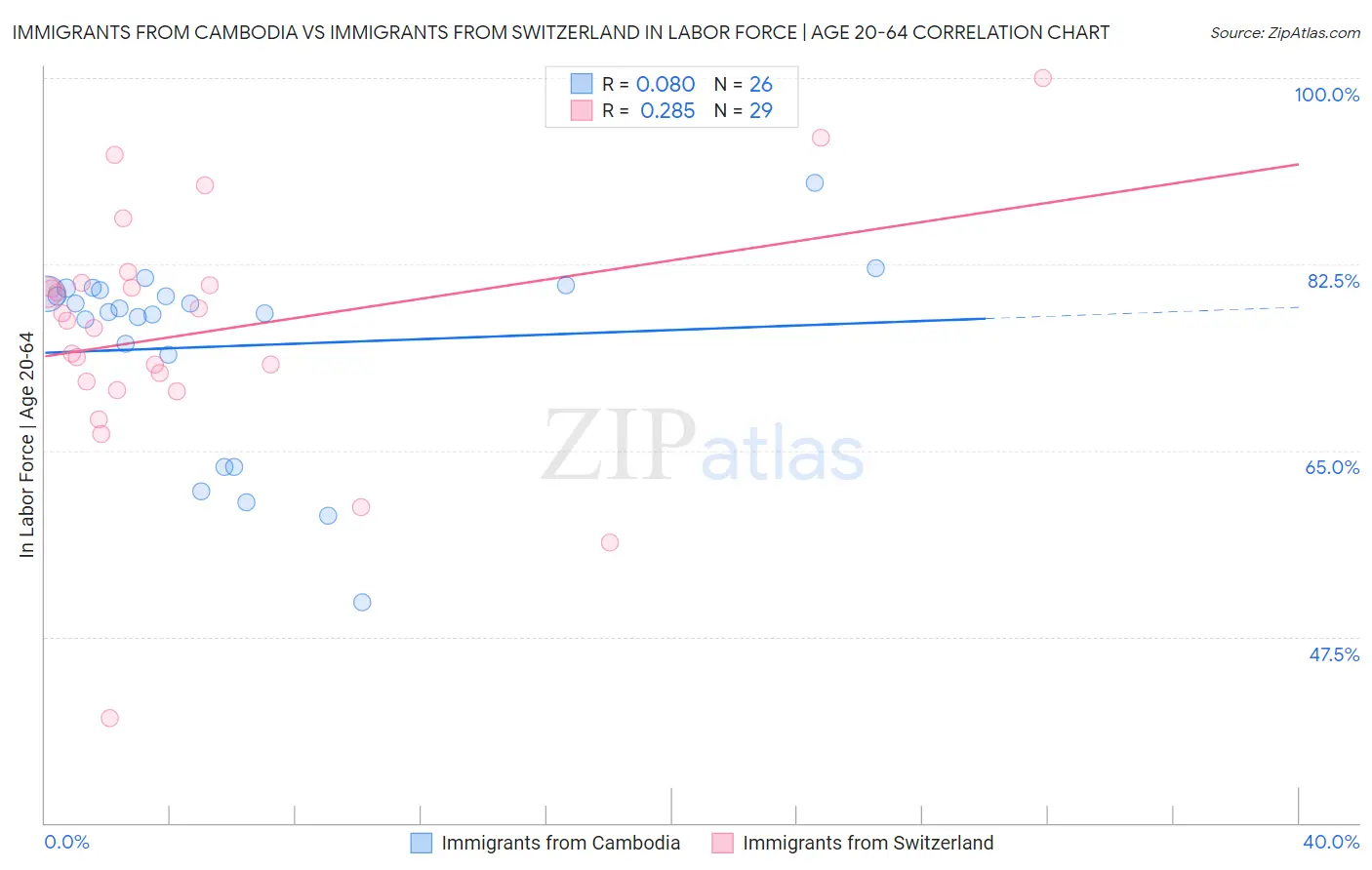 Immigrants from Cambodia vs Immigrants from Switzerland In Labor Force | Age 20-64