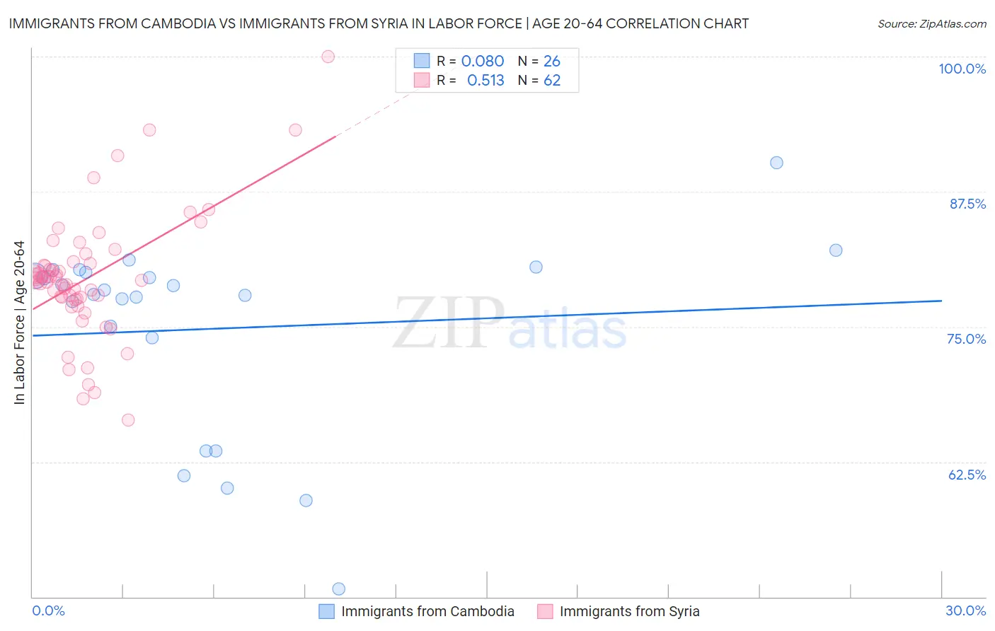 Immigrants from Cambodia vs Immigrants from Syria In Labor Force | Age 20-64