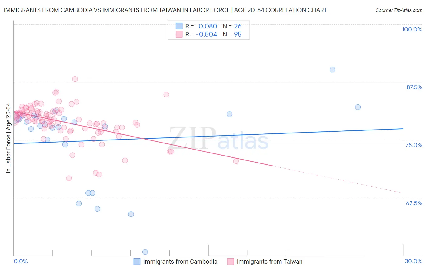 Immigrants from Cambodia vs Immigrants from Taiwan In Labor Force | Age 20-64