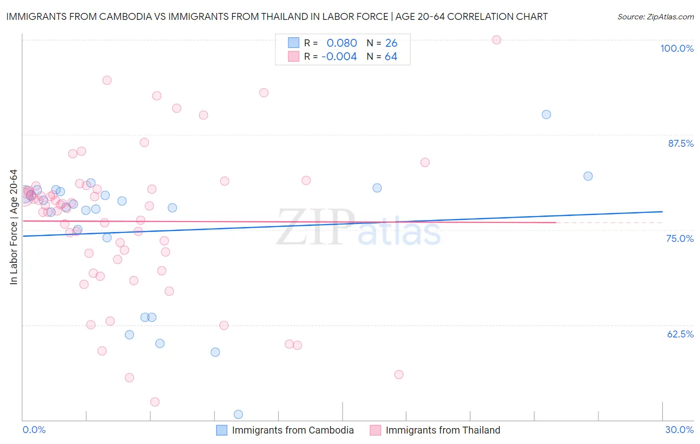 Immigrants from Cambodia vs Immigrants from Thailand In Labor Force | Age 20-64