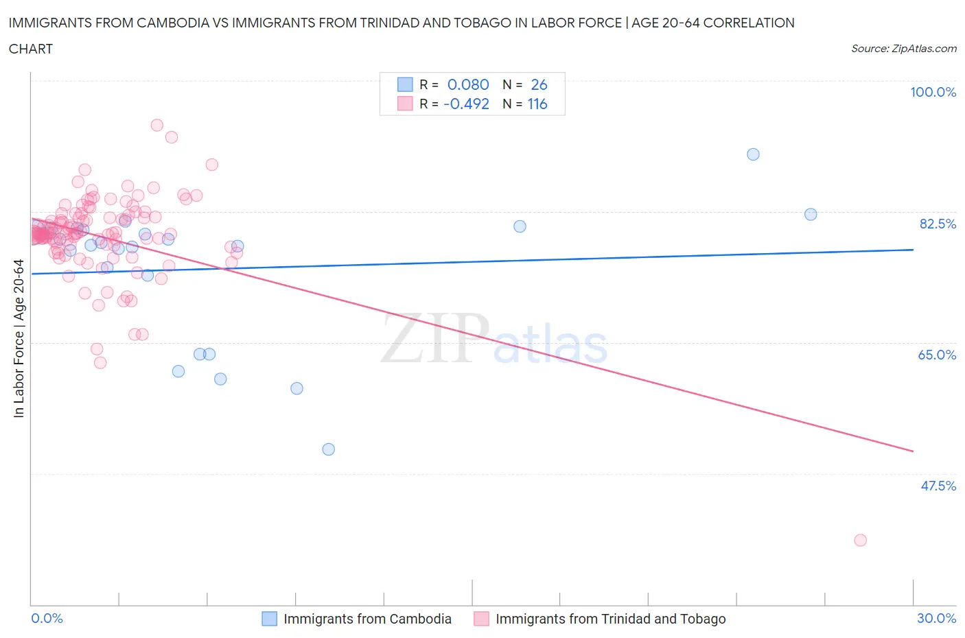 Immigrants from Cambodia vs Immigrants from Trinidad and Tobago In Labor Force | Age 20-64