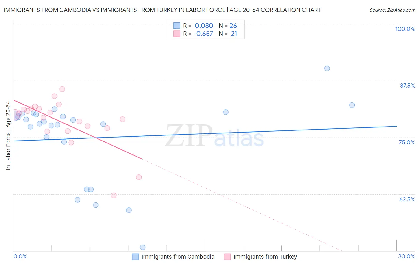 Immigrants from Cambodia vs Immigrants from Turkey In Labor Force | Age 20-64